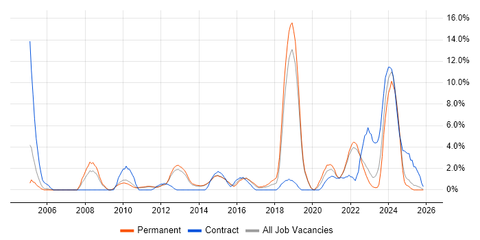 Customer Requirements job vacancy trend in Redhill