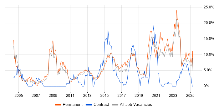 Job vacancy trend for Customer Service in Redhill Job vacancy trend for Customer Service in Redhill