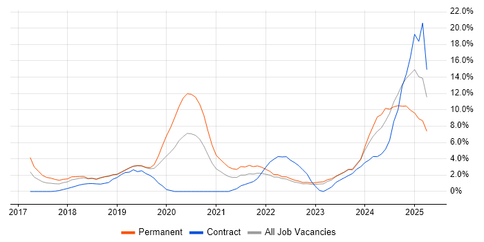 Job vacancy trend for Cybersecurity in Redhill Job vacancy trend for Cybersecurity in Redhill