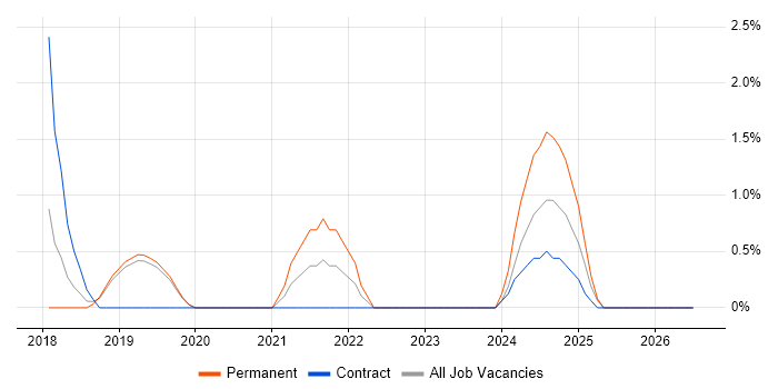 Cyber Threat job vacancy trend in Redhill