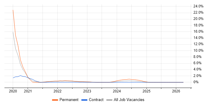 Cypress.io job vacancy trend in Redhill
