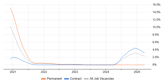 Job vacancy trend for Dashboard Development in Redhill Job vacancy trend for Dashboard Development in Redhill