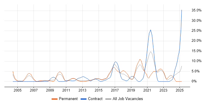 Job vacancy trend for Data Analysis in Redhill Job vacancy trend for Data Analysis in Redhill