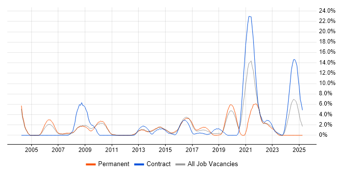 Job vacancy trend for Data Analyst in Redhill Job vacancy trend for Data Analyst in Redhill