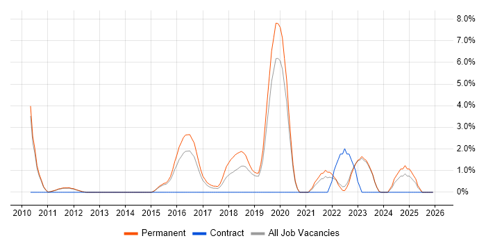 Data Analytics job vacancy trend in Redhill
