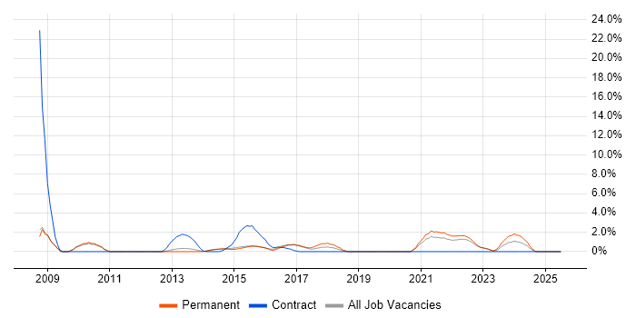 Job vacancy trend for Data Cleansing in Redhill