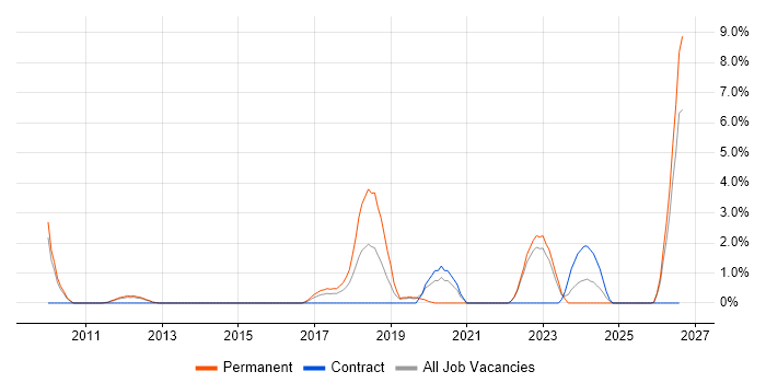 Data Collection job vacancy trend in Redhill