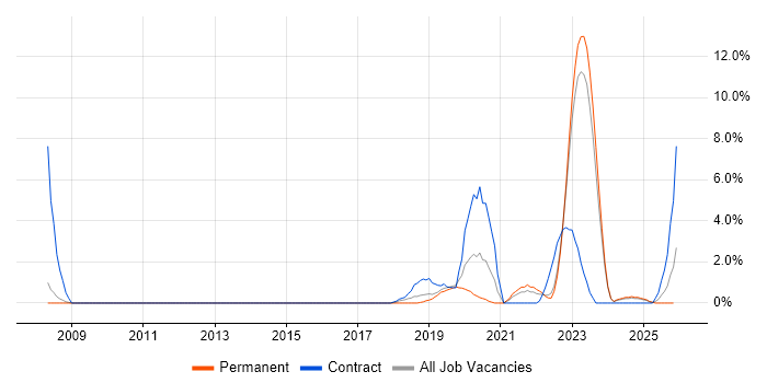 Data Engineer job vacancy trend in Redhill