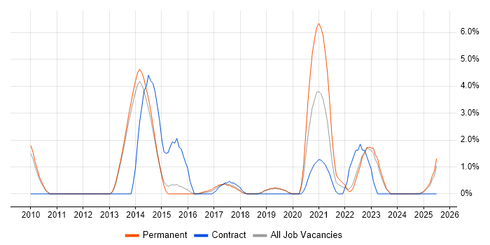 Job vacancy trend for Data Governance in Redhill