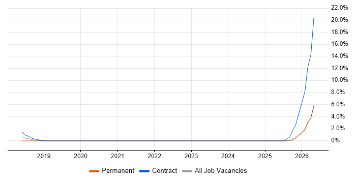 Data Loss Prevention job vacancy trend in Redhill