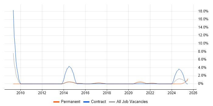 Job vacancy trend for Data Manager in Redhill