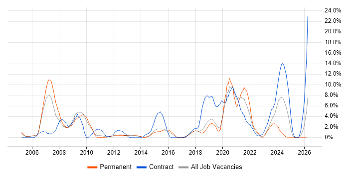 Data Migration job vacancy trend in Redhill