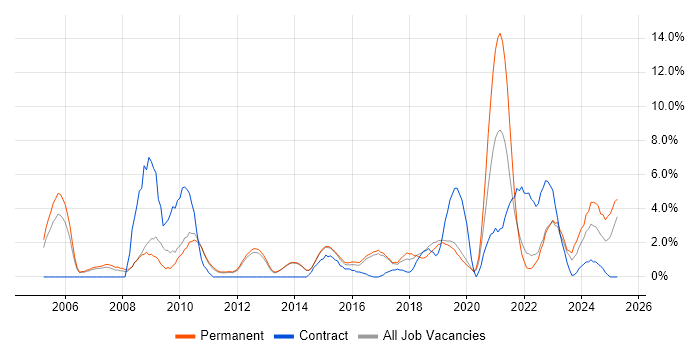 Job vacancy trend for Data Modelling in Redhill Job vacancy trend for Data Modelling in Redhill
