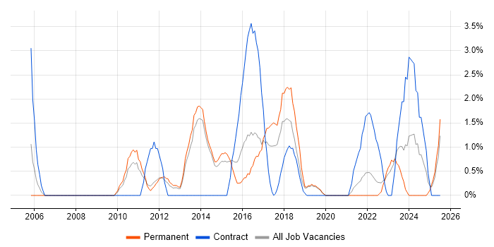 Job vacancy trend for Data Protection in Redhill