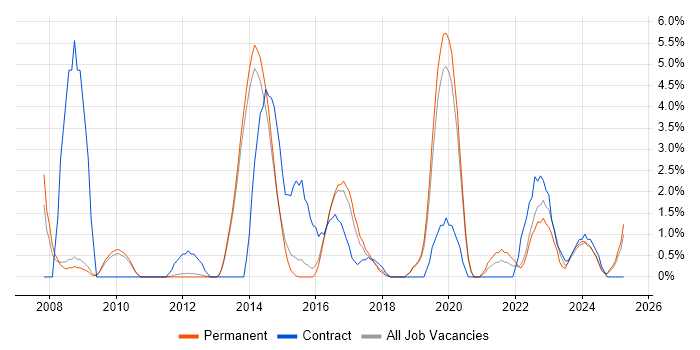Job vacancy trend for Data Quality in Redhill