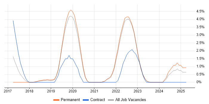 Job vacancy trend for Data Science in Redhill