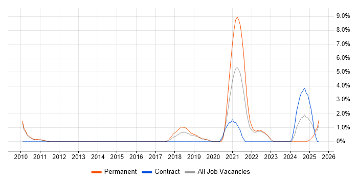 Job vacancy trend for Data Strategy in Redhill