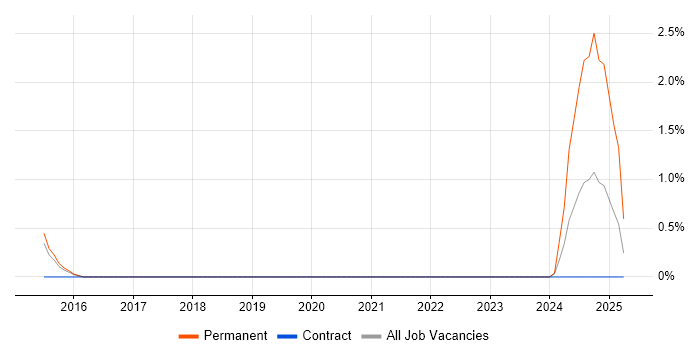 Job vacancy trend for Data Vault in Redhill