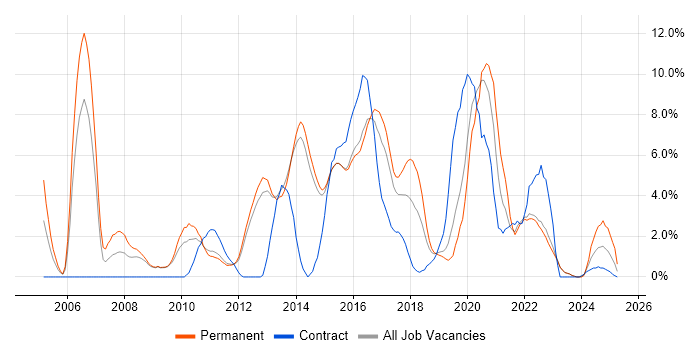 Job vacancy trend for Data Warehouse in Redhill