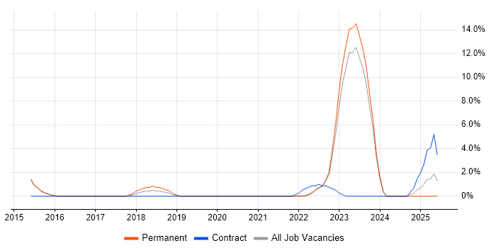 Job vacancy trend for DBS Check in Redhill