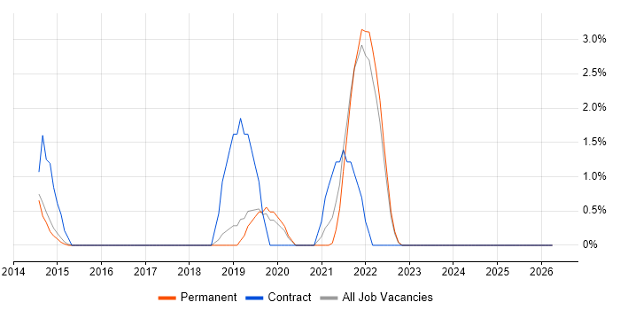 Debian job vacancy trend in Redhill