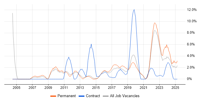 Job vacancy trend for Decision-Making in Redhill Job vacancy trend for Decision-Making in Redhill