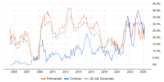 Job vacancy trend for Degree in Redhill Job vacancy trend for Degree in Redhill