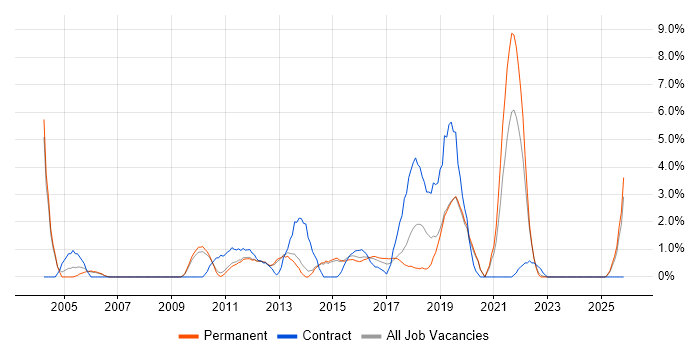 Delivery Manager job vacancy trend in Redhill
