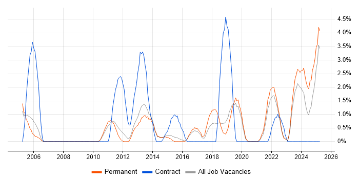 Job vacancy trend for Dell in Redhill