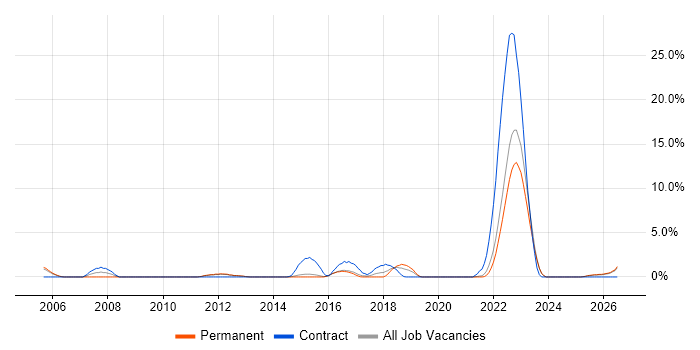 Design Engineer job vacancy trend in Redhill