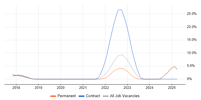 Job vacancy trend for Design for Test in Redhill