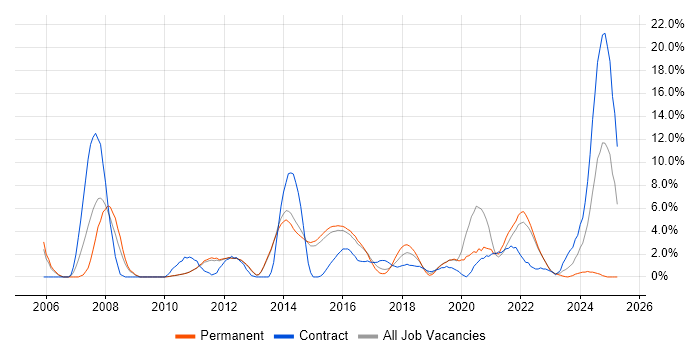 Job vacancy trend for Design Patterns in Redhill Job vacancy trend for Design Patterns in Redhill
