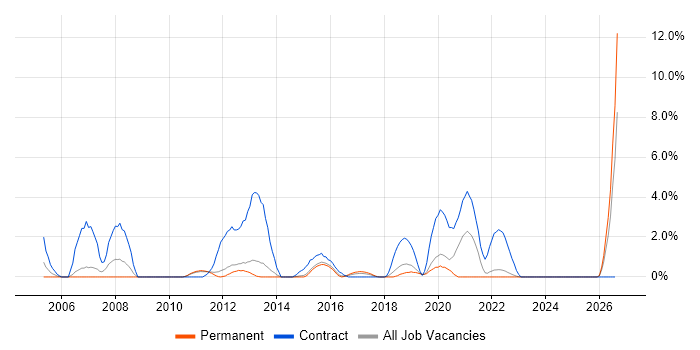 Desktop Support Engineer job vacancy trend in Redhill
