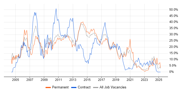 Job vacancy trend for Developer in Redhill