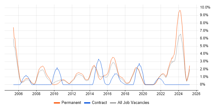 Job vacancy trend for Development Manager in Redhill Job vacancy trend for Development Manager in Redhill
