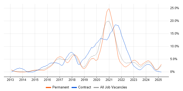 Job vacancy trend for DevOps in Redhill