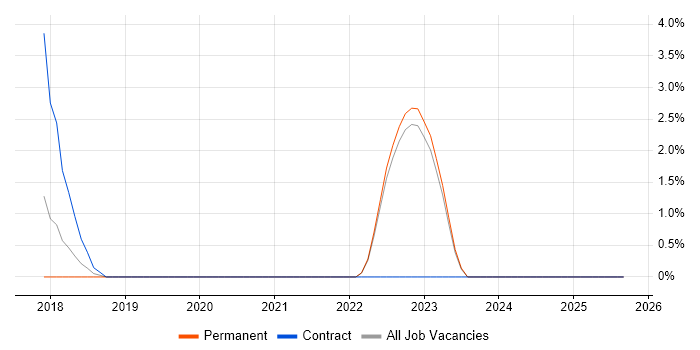 Job vacancy trend for Digital Architect in Redhill