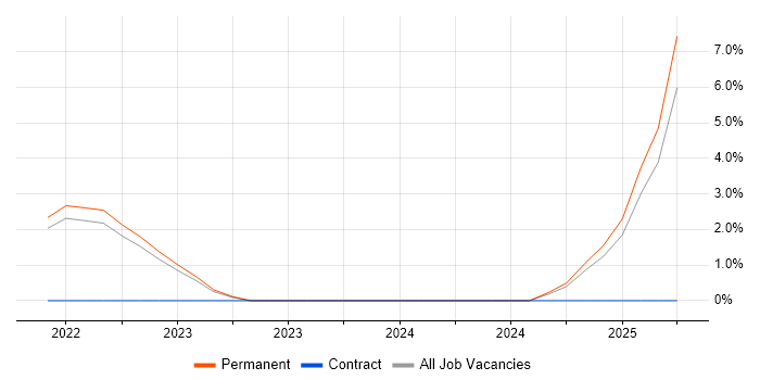 Job vacancy trend for Digital Content Management in Redhill