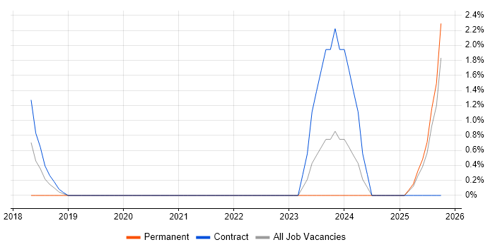 Digital Innovation job vacancy trend in Redhill