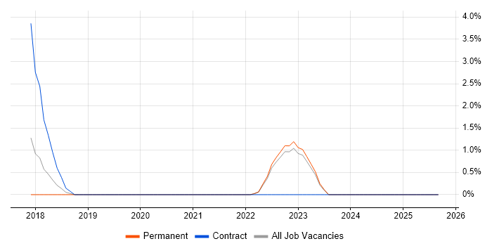 Job vacancy trend for Digital Solutions Architect in Redhill