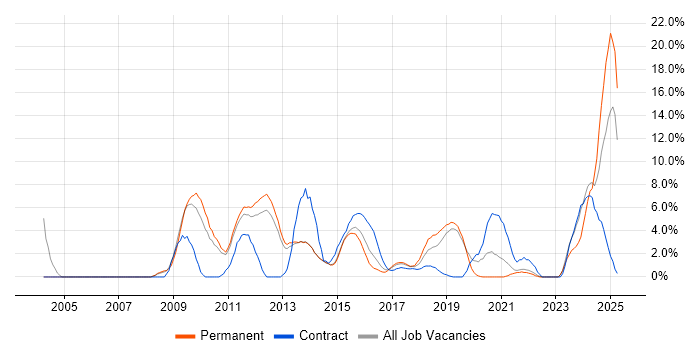 Job vacancy trend for Disaster Recovery in Redhill Job vacancy trend for Disaster Recovery in Redhill