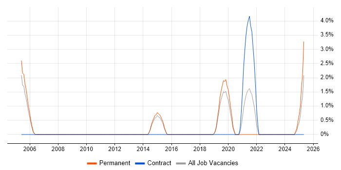 Job vacancy trend for Distributed Systems in Redhill