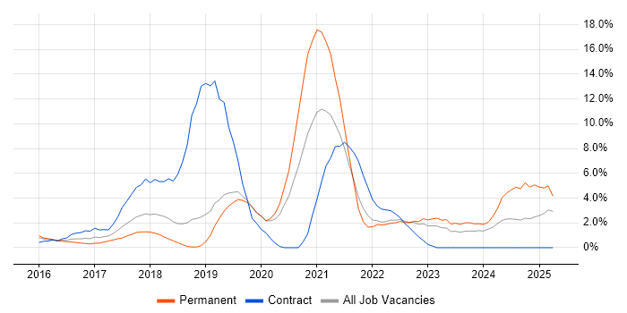 Job vacancy trend for Docker in Redhill