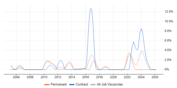 Documentation Skills job vacancy trend in Redhill