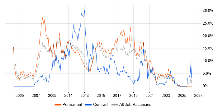 .NET job vacancy trend in Redhill
