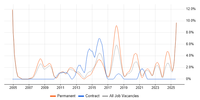 Job vacancy trend for Driving Licence in Redhill