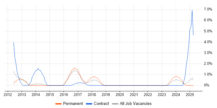 Job vacancy trend for Due Diligence in Redhill Job vacancy trend for Due Diligence in Redhill