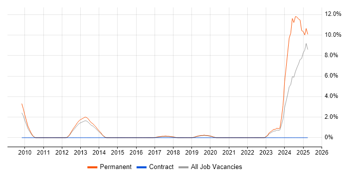 Job vacancy trend for DV Cleared in Redhill Job vacancy trend for DV Cleared in Redhill