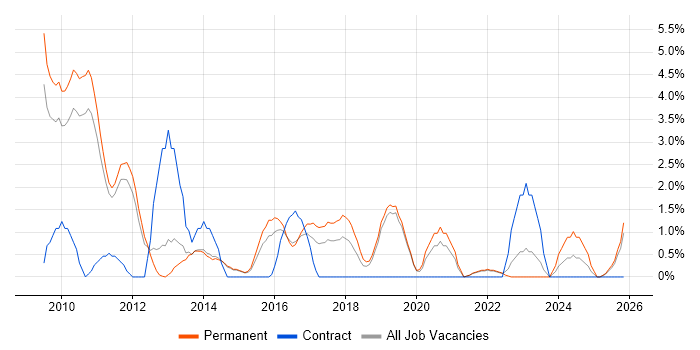 Dynamics CRM job vacancy trend in Redhill