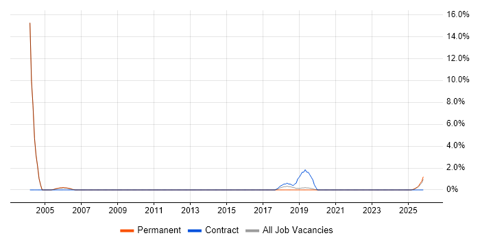 Dynamics NAV job vacancy trend in Redhill